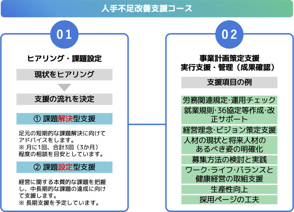 人手不足改善支援コース