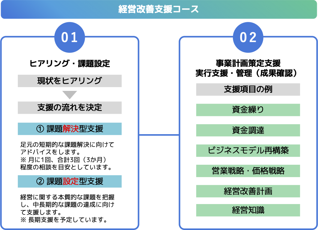 経営改善支援コース