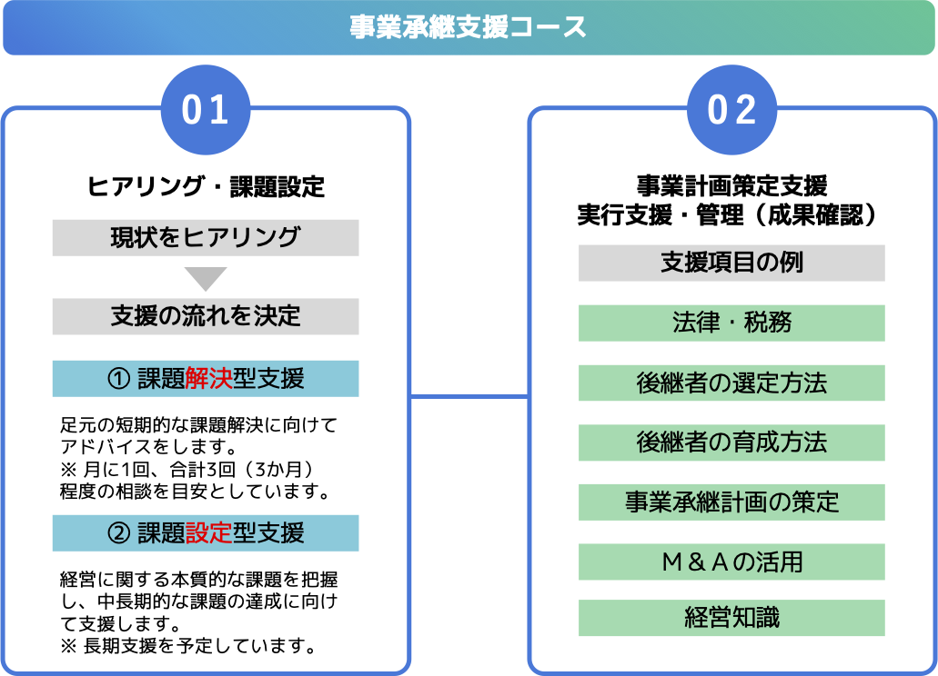 事業承継支援コース