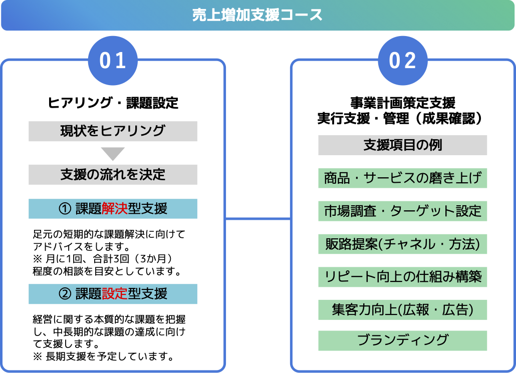 売上増加支援コース