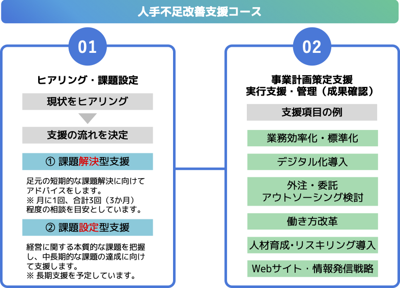 人手不足改善支援コース