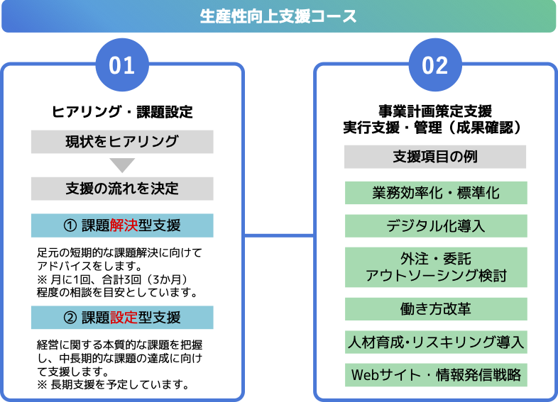 生産性向上支援コース